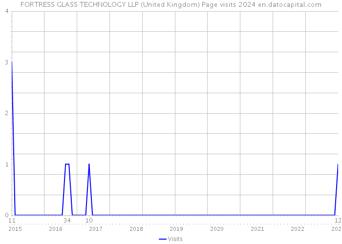 FORTRESS GLASS TECHNOLOGY LLP (United Kingdom) Page visits 2024 