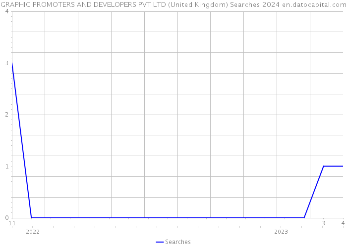 GRAPHIC PROMOTERS AND DEVELOPERS PVT LTD (United Kingdom) Searches 2024 