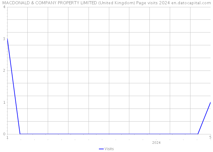 MACDONALD & COMPANY PROPERTY LIMITED (United Kingdom) Page visits 2024 