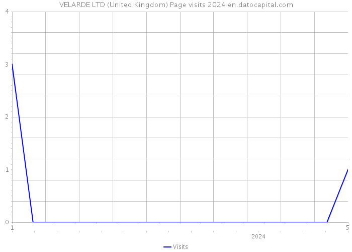 VELARDE LTD (United Kingdom) Page visits 2024 