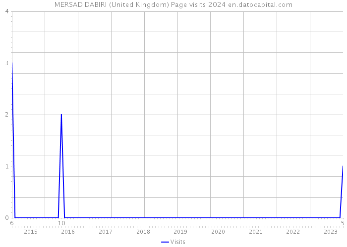 MERSAD DABIRI (United Kingdom) Page visits 2024 