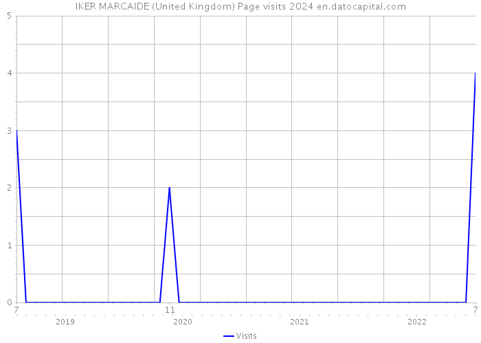 IKER MARCAIDE (United Kingdom) Page visits 2024 
