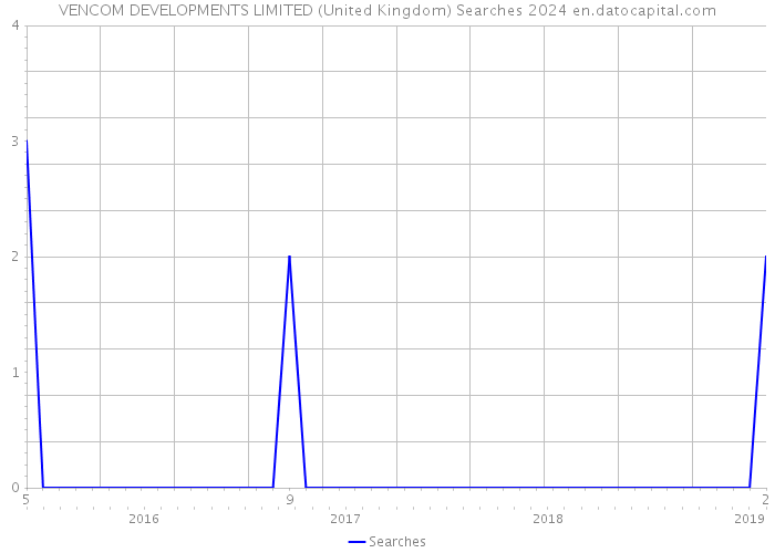 VENCOM DEVELOPMENTS LIMITED (United Kingdom) Searches 2024 