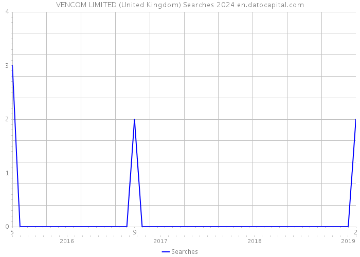 VENCOM LIMITED (United Kingdom) Searches 2024 
