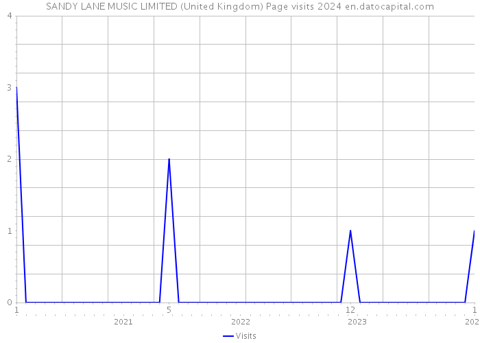 SANDY LANE MUSIC LIMITED (United Kingdom) Page visits 2024 