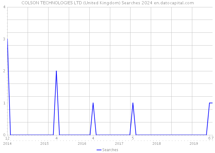 COLSON TECHNOLOGIES LTD (United Kingdom) Searches 2024 