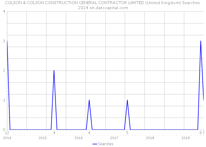 COLSON & COLSON CONSTRUCTION GENERAL CONTRACTOR LIMITED (United Kingdom) Searches 2024 