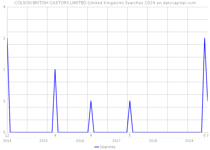 COLSON BRITISH CASTORS LIMITED (United Kingdom) Searches 2024 