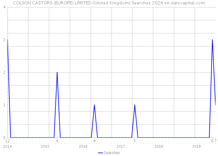 COLSON CASTORS (EUROPE) LIMITED (United Kingdom) Searches 2024 