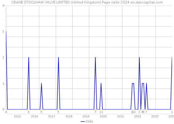 CRANE STOCKHAM VALVE LIMITED (United Kingdom) Page visits 2024 