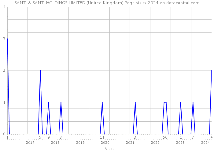 SANTI & SANTI HOLDINGS LIMITED (United Kingdom) Page visits 2024 
