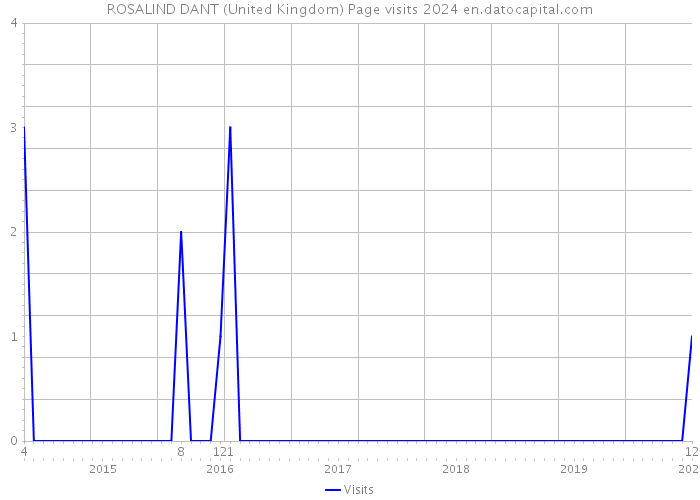 ROSALIND DANT (United Kingdom) Page visits 2024 