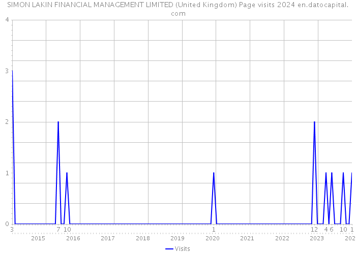 SIMON LAKIN FINANCIAL MANAGEMENT LIMITED (United Kingdom) Page visits 2024 
