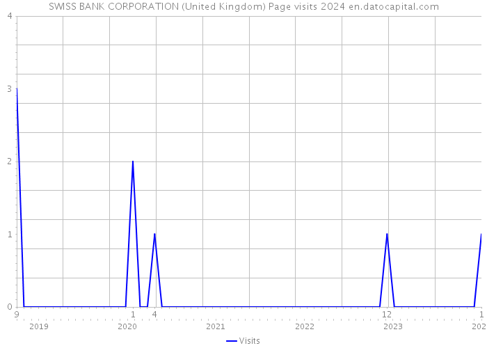 SWISS BANK CORPORATION (United Kingdom) Page visits 2024 