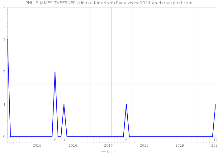 PHILIP JAMES TABERNER (United Kingdom) Page visits 2024 