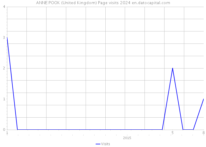 ANNE POOK (United Kingdom) Page visits 2024 