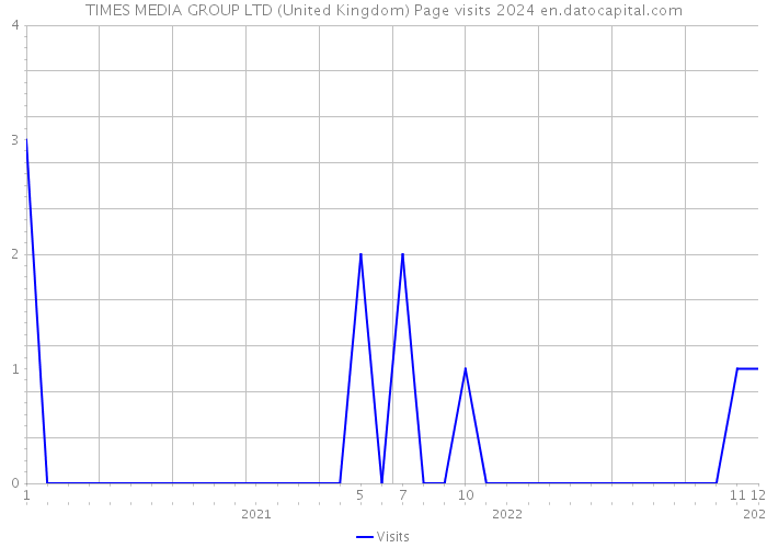 TIMES MEDIA GROUP LTD (United Kingdom) Page visits 2024 