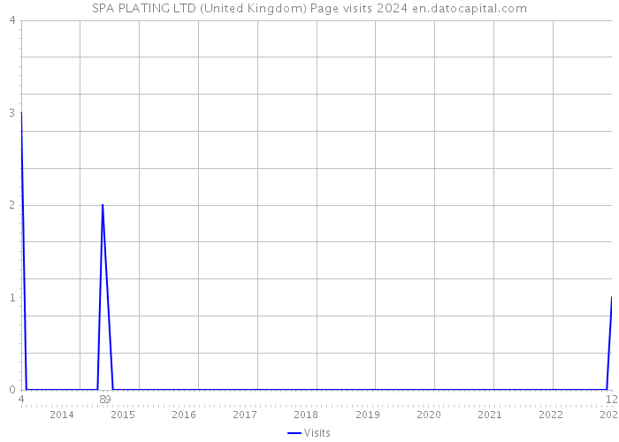 SPA PLATING LTD (United Kingdom) Page visits 2024 
