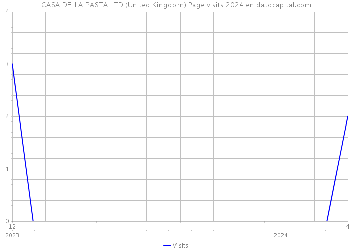 CASA DELLA PASTA LTD (United Kingdom) Page visits 2024 