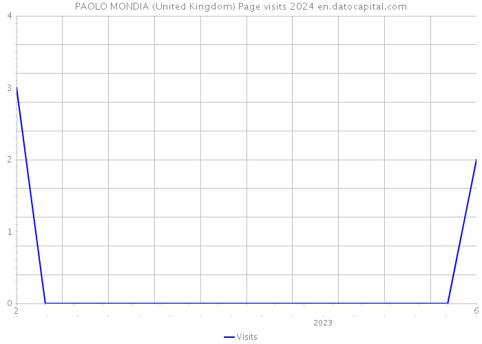 PAOLO MONDIA (United Kingdom) Page visits 2024 