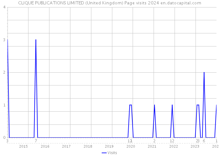 CLIQUE PUBLICATIONS LIMITED (United Kingdom) Page visits 2024 
