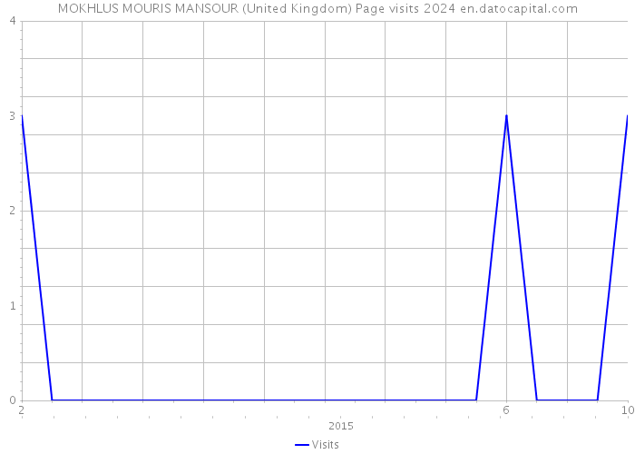 MOKHLUS MOURIS MANSOUR (United Kingdom) Page visits 2024 