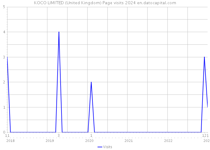 KOCO LIMITED (United Kingdom) Page visits 2024 