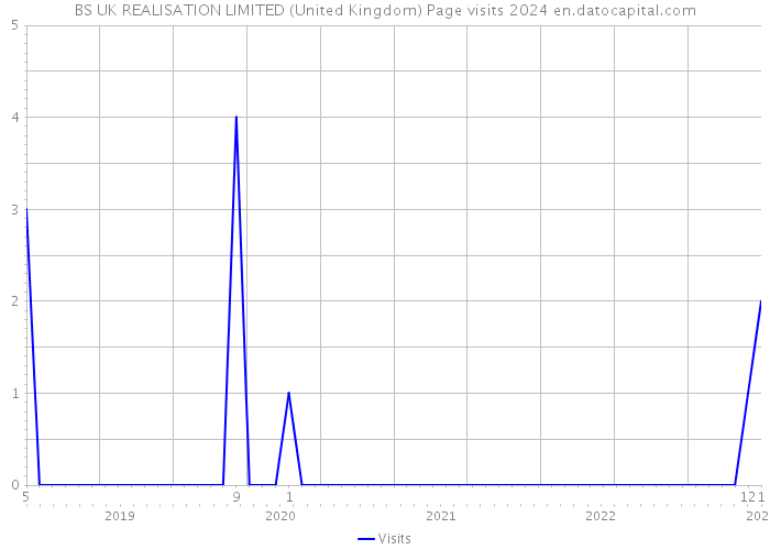 BS UK REALISATION LIMITED (United Kingdom) Page visits 2024 