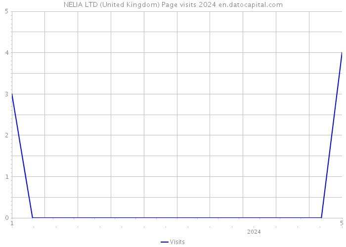 NELIA LTD (United Kingdom) Page visits 2024 