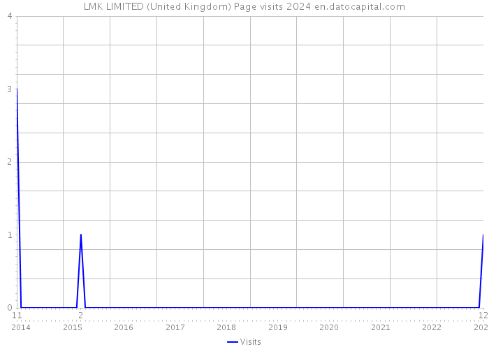LMK LIMITED (United Kingdom) Page visits 2024 