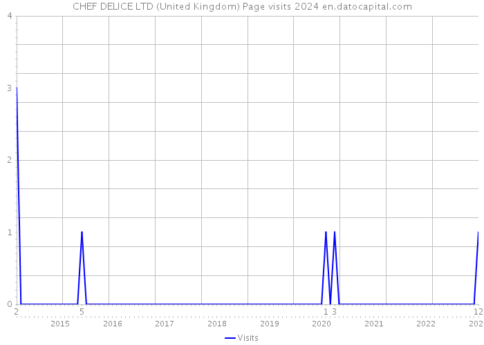 CHEF DELICE LTD (United Kingdom) Page visits 2024 