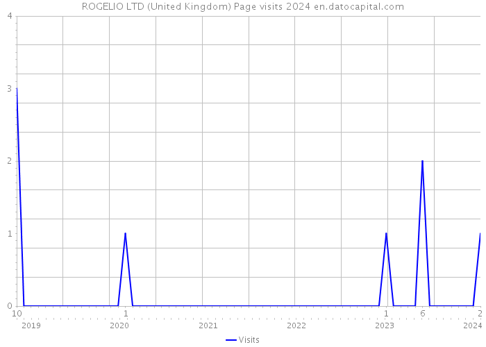 ROGELIO LTD (United Kingdom) Page visits 2024 