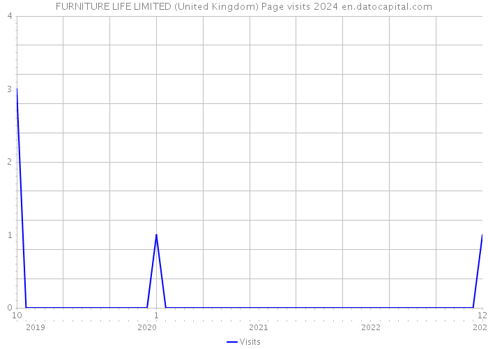 FURNITURE LIFE LIMITED (United Kingdom) Page visits 2024 
