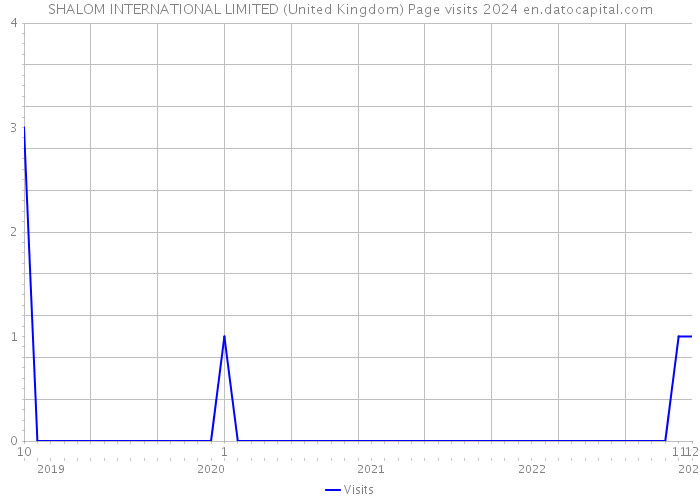 SHALOM INTERNATIONAL LIMITED (United Kingdom) Page visits 2024 