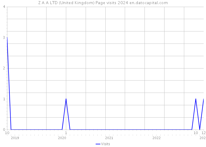 Z A A LTD (United Kingdom) Page visits 2024 