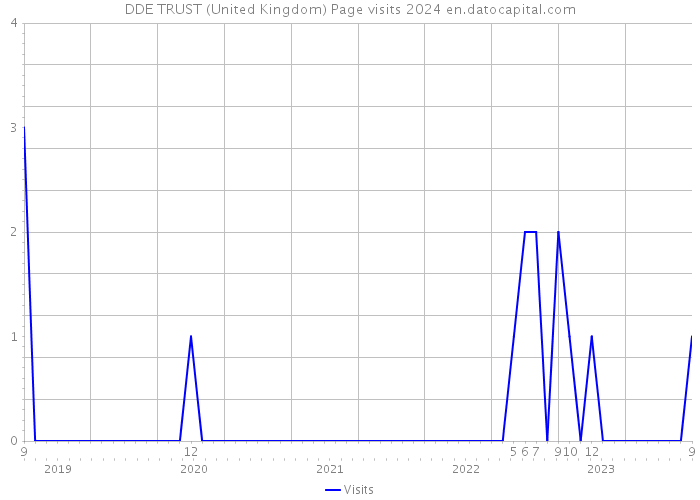 DDE TRUST (United Kingdom) Page visits 2024 
