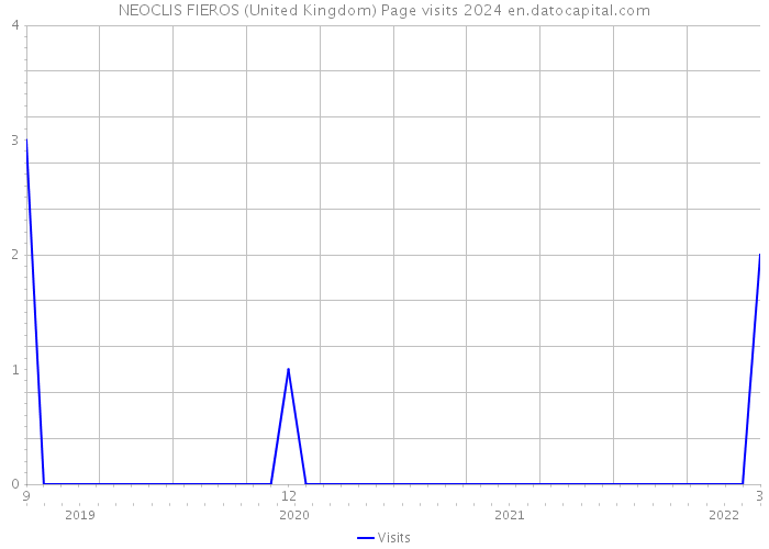 NEOCLIS FIEROS (United Kingdom) Page visits 2024 