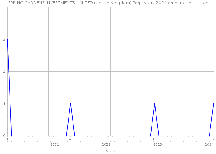 SPRING GARDENS INVESTMENTS LIMITED (United Kingdom) Page visits 2024 