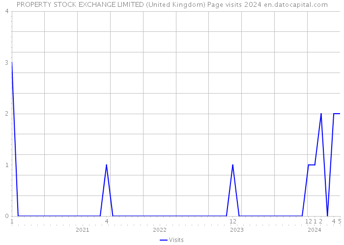 PROPERTY STOCK EXCHANGE LIMITED (United Kingdom) Page visits 2024 