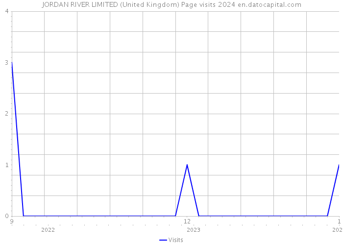 JORDAN RIVER LIMITED (United Kingdom) Page visits 2024 