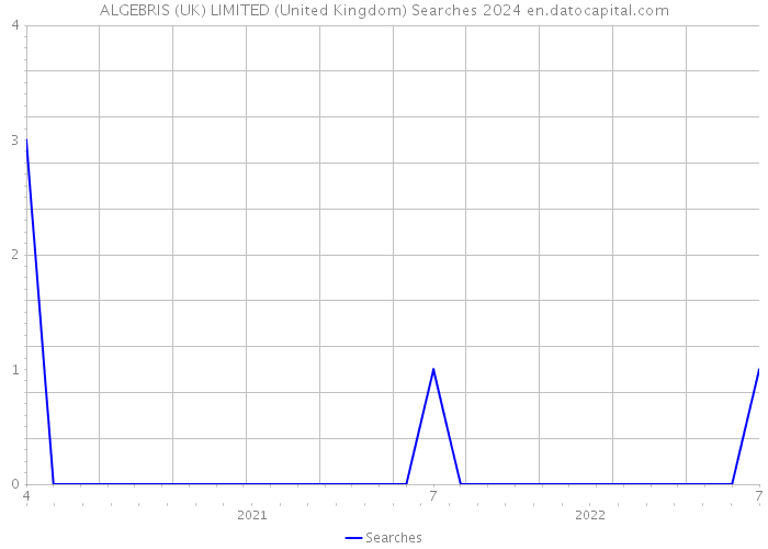 ALGEBRIS (UK) LIMITED (United Kingdom) Searches 2024 