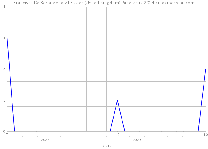 Francisco De Borja Mendívil Fúster (United Kingdom) Page visits 2024 