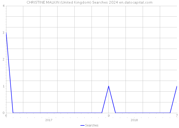 CHRISTINE MALKIN (United Kingdom) Searches 2024 