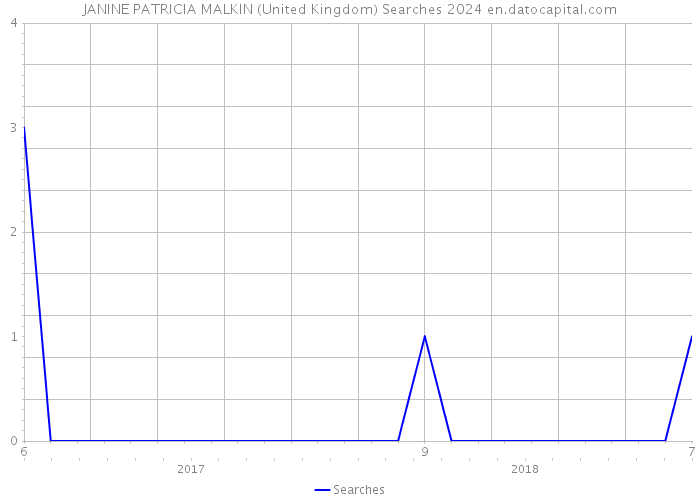 JANINE PATRICIA MALKIN (United Kingdom) Searches 2024 