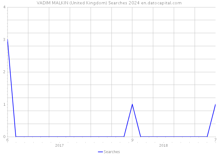 VADIM MALKIN (United Kingdom) Searches 2024 