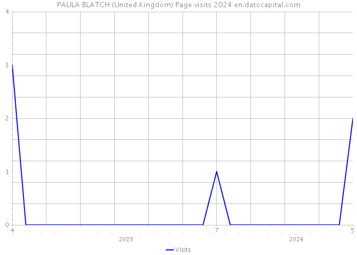 PAULA BLATCH (United Kingdom) Page visits 2024 