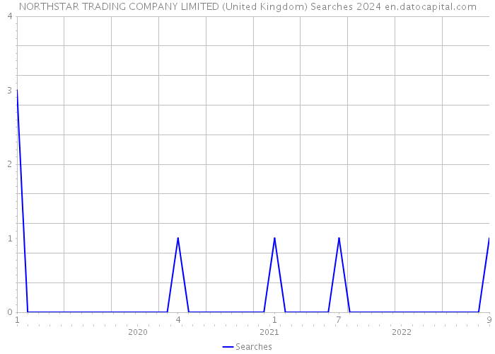 NORTHSTAR TRADING COMPANY LIMITED (United Kingdom) Searches 2024 
