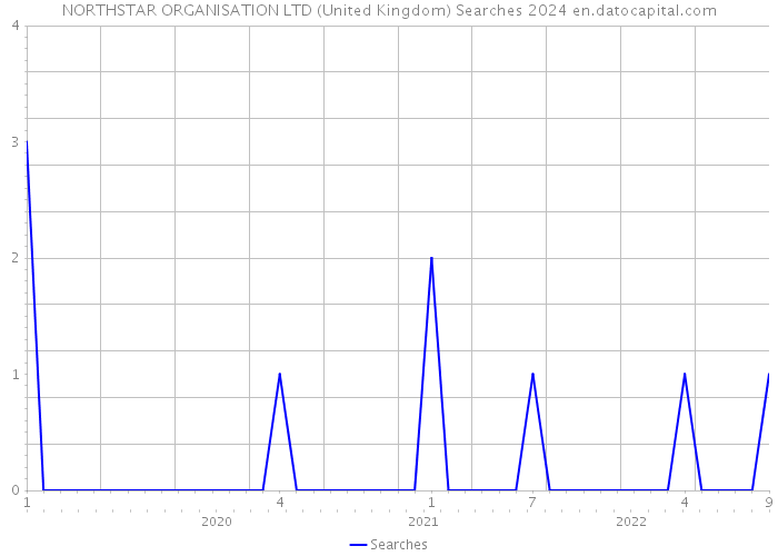 NORTHSTAR ORGANISATION LTD (United Kingdom) Searches 2024 
