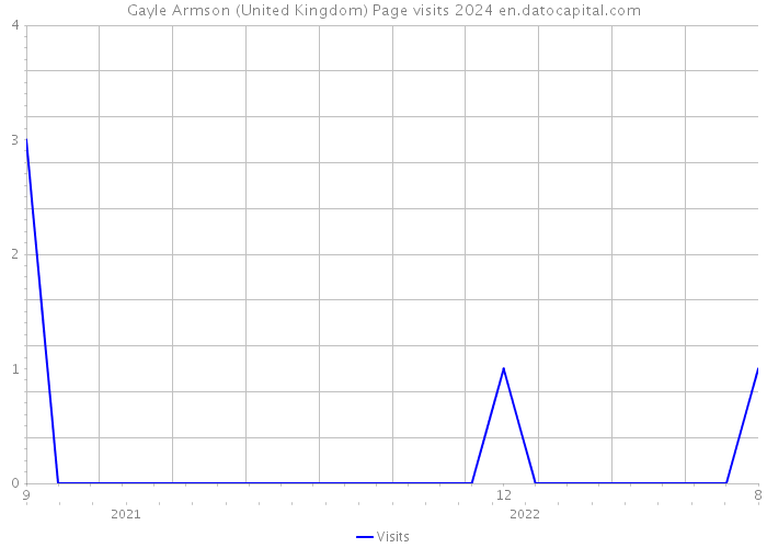 Gayle Armson (United Kingdom) Page visits 2024 