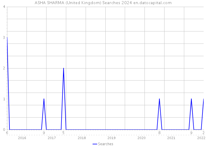 ASHA SHARMA (United Kingdom) Searches 2024 